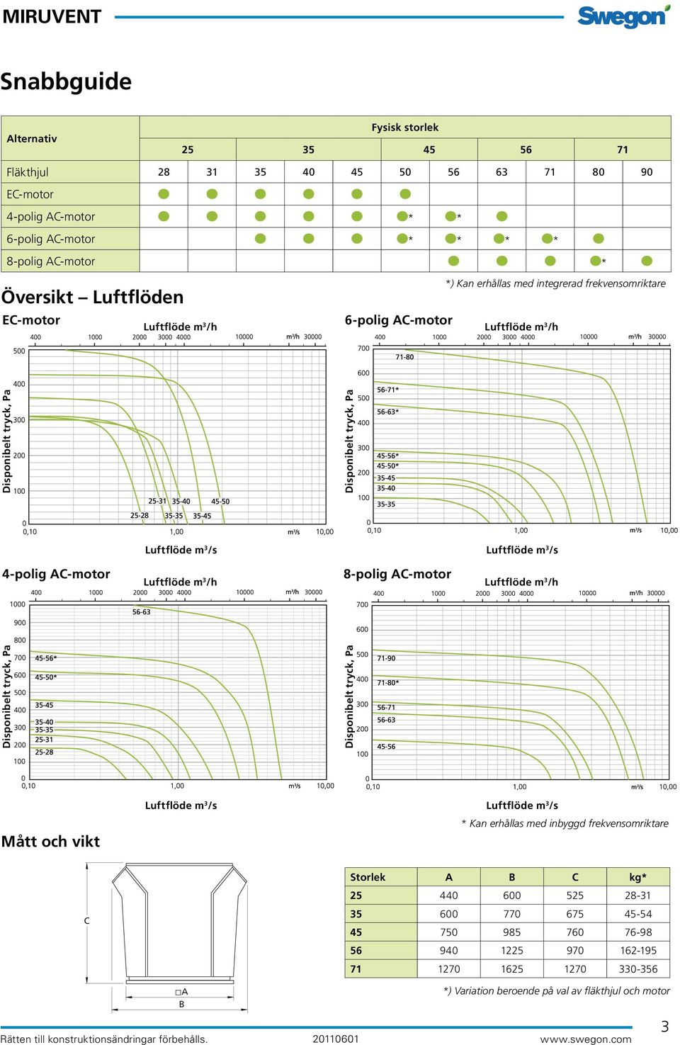 AC-motor Luftflöde m 3 /h 8-polig AC-motor Luftflöde m 3 /h Disponibelt tryck, Pa Disponibelt tryck, Pa Luftflöde m 3 /s Luftflöde m 3 /s Mått och vikt * Kan erhållas med inbyggd frekvensomriktare C