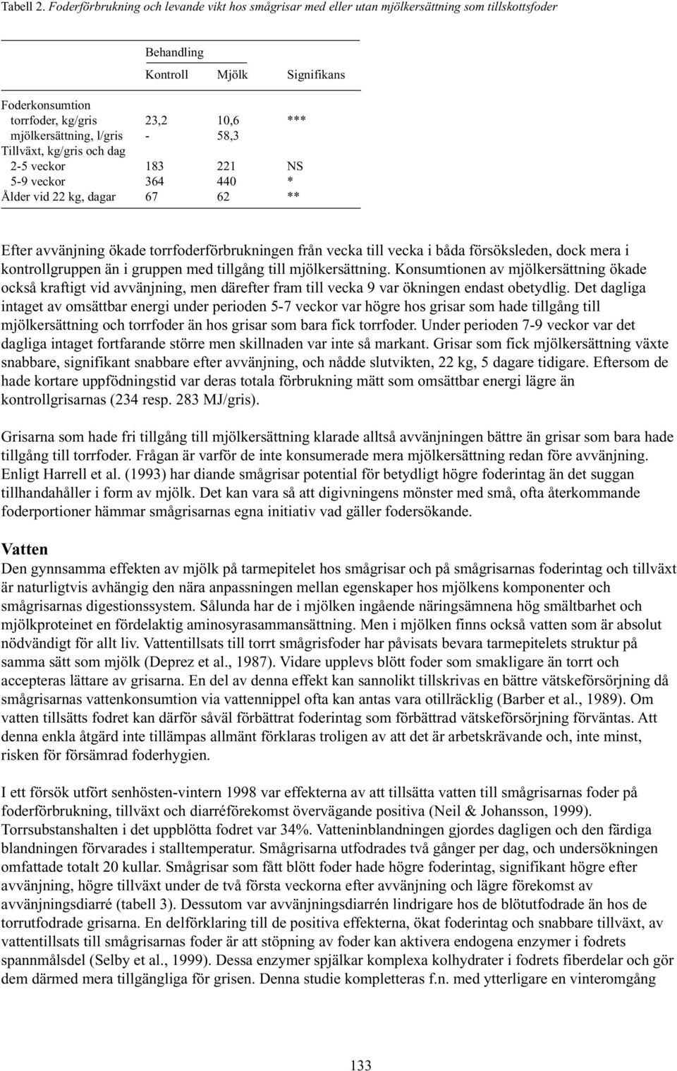 mjölkersättning, l/gris - 58,3 Tillväxt, kg/gris och dag 2-5 veckor 183 221 NS 5-9 veckor 364 440 * Ålder vid 22 kg, dagar 67 62 ** Efter avvänjning ökade torrfoderförbrukningen från vecka till vecka