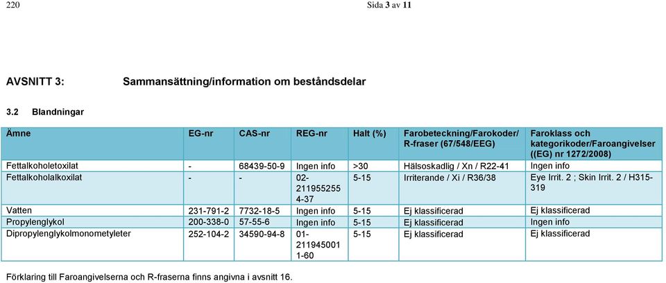 Ingen info >30 Hälsoskadlig / Xn / R22-41 Ingen info Fettalkoholalkoxilat - - 02-211955255 5-15 Irriterande / Xi / R36/38 Eye Irrit. 2 ; Skin Irrit.