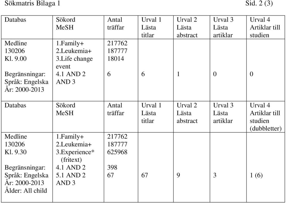 1 AND 2 AND 3 Antal träffar 217762 187777 18014 Urval 1 titlar Urval 2 abstract Urval 3 artiklar 6 6 1 0 0 Antal träffar 217762 187777 625968 Urval 1