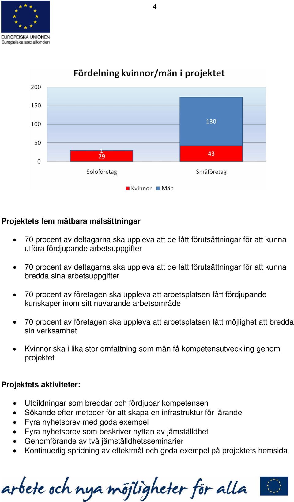 företagen ska uppleva att arbetsplatsen fått möjlighet att bredda sin verksamhet Kvinnor ska i lika stor omfattning som män få kompetensutveckling genom projektet Projektets aktiviteter: Utbildningar