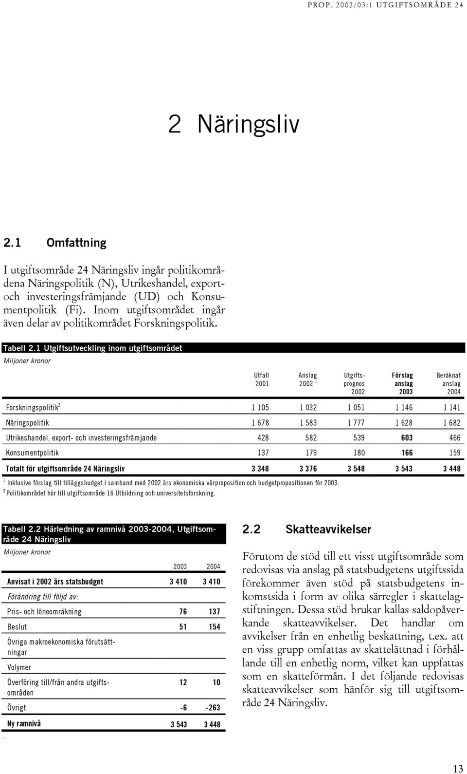 Utgiftsutveckling inom utgiftsområdet Miljoner kronor Utfall 200 Anslag Utgiftsprognos 2002 2002 Förslag anslag 2003 Beräknat anslag 2004 Forskningspolitik 2 05 032 05 46 4 Näringspolitik 678 583 777