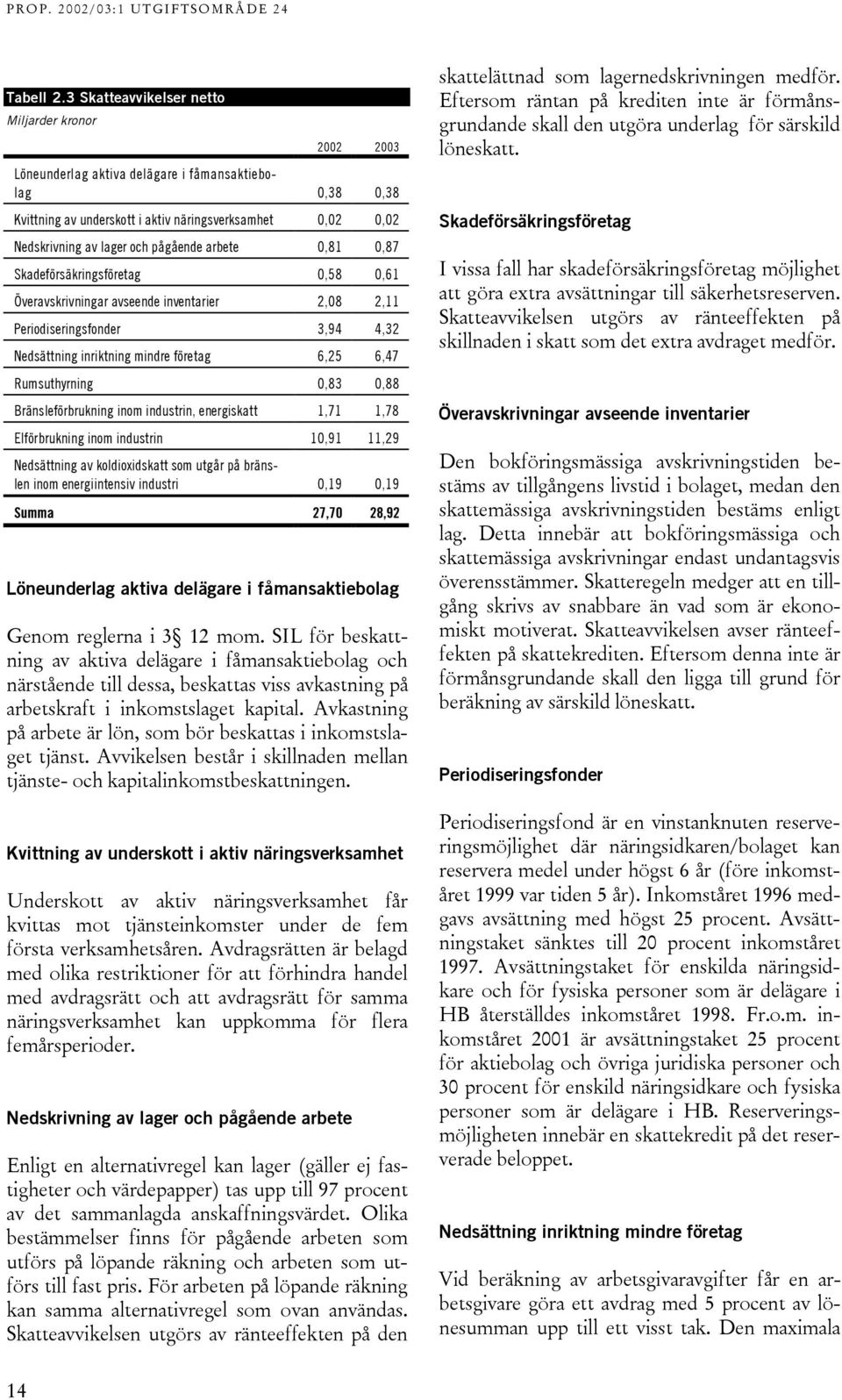 pågående arbete 0,8 0,87 Skadeförsäkringsföretag 0,58 0,6 Överavskrivningar avseende inventarier 2,08 2, Periodiseringsfonder 3,94 4,32 Nedsättning inriktning mindre företag 6,25 6,47 Rumsuthyrning