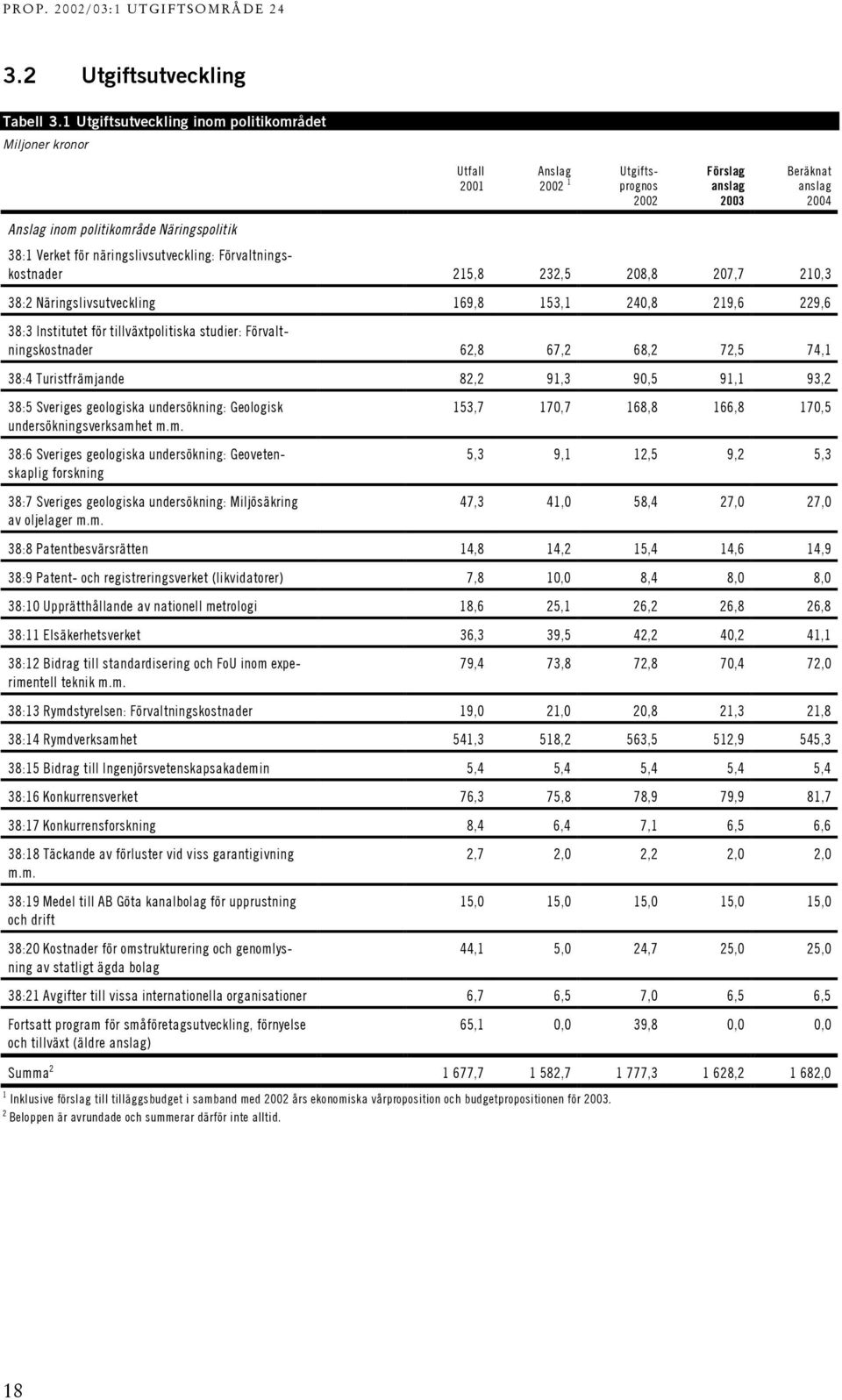 näringslivsutveckling: Förvaltningskostnader 25,8 232,5 208,8 207,7 20,3 38:2 Näringslivsutveckling 69,8 53, 240,8 29,6 229,6 38:3 Institutet för tillväxtpolitiska studier: Förvaltningskostnader 62,8