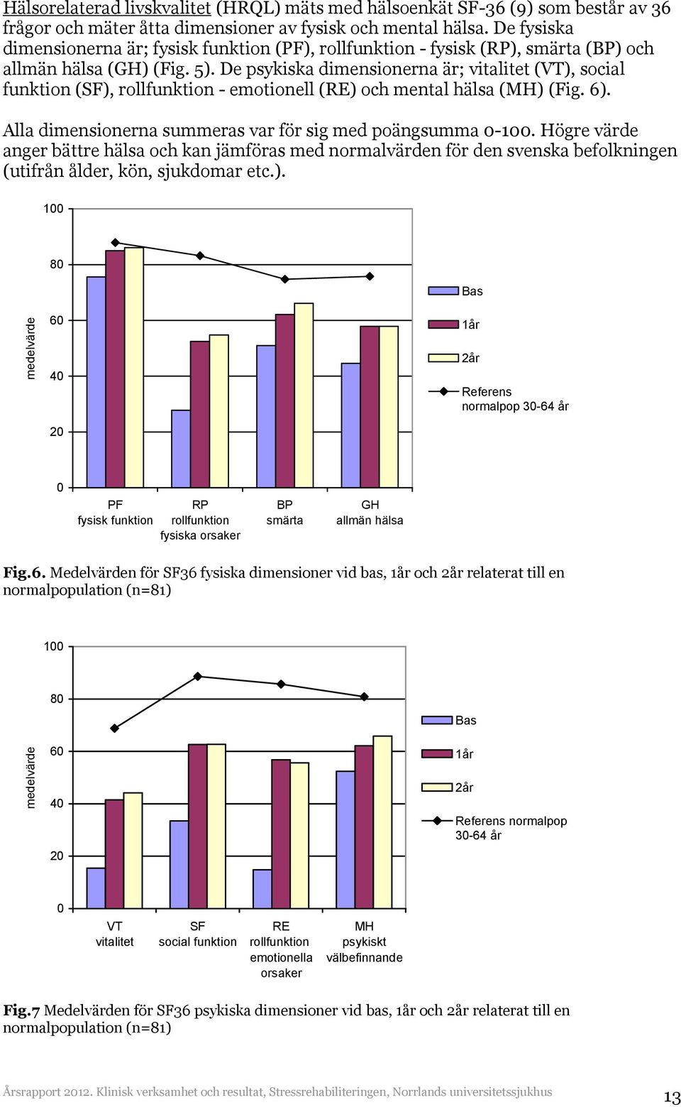 De psykiska dimensionerna är; vitalitet (VT), social funktion (SF), rollfunktion - emotionell (RE) och mental hälsa (MH) (Fig. 6). Alla dimensionerna summeras var för sig med poängsumma 0-100.