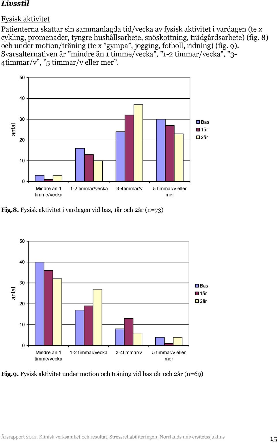 Svarsalternativen är mindre än 1 timme/vecka, 1-2 timmar/vecka, 34timmar/v, 5 timmar/v eller mer.