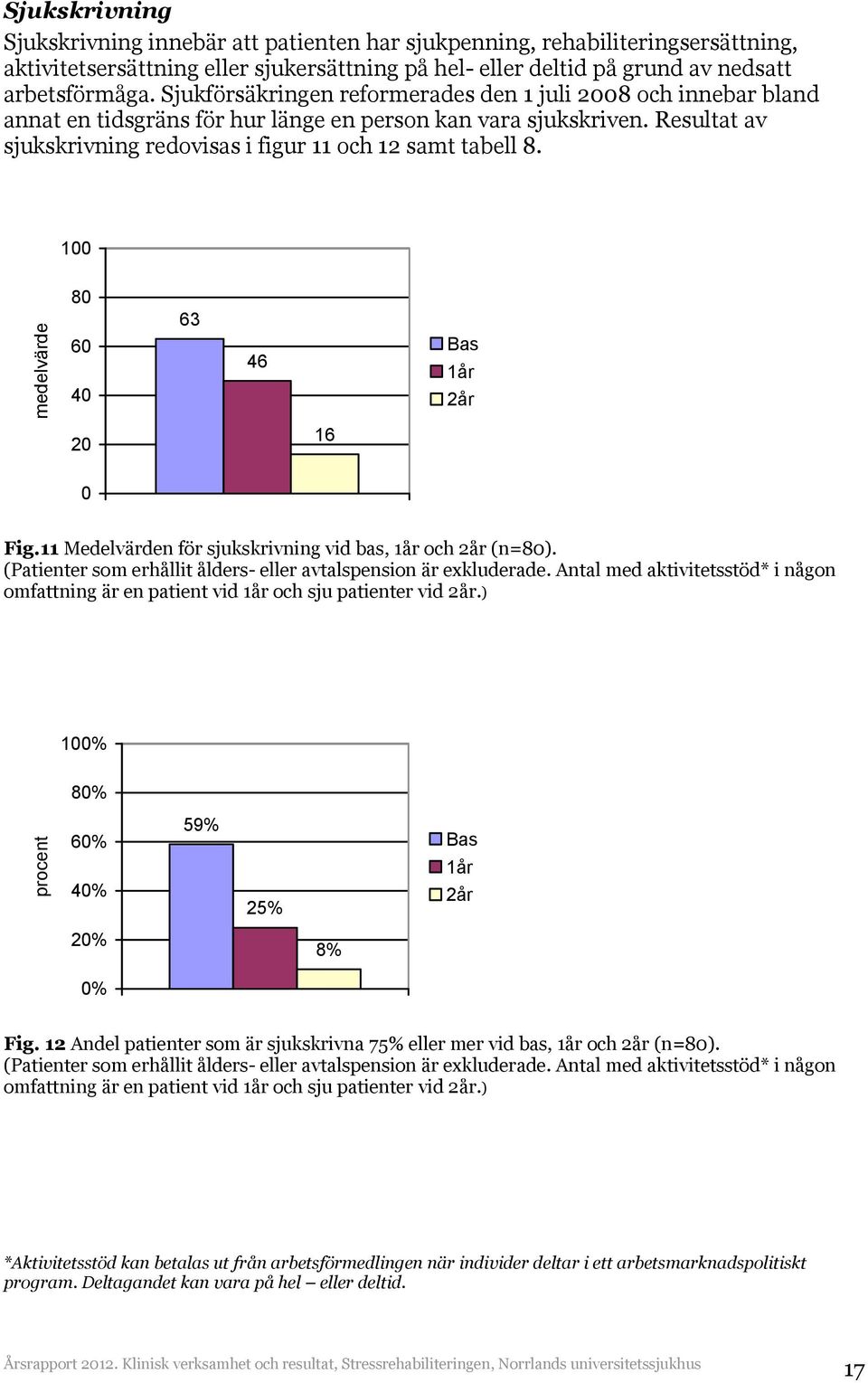 100 medelvärde 80 63 60 46 40 16 20 0 Fig.11 Medelvärden för sjukskrivning vid bas, och (n=80). (Patienter som erhållit ålders- eller avtalspension är exkluderade.