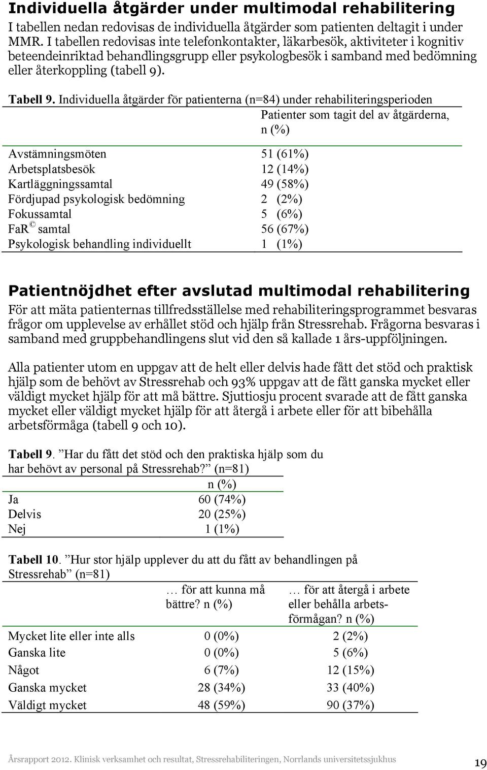 Individuella åtgärder för patienterna (n=84) under rehabiliteringsperioden Patienter som tagit del av åtgärderna, n (%) Avstämningsmöten Arbetsplatsbesök Kartläggningssamtal Fördjupad psykologisk