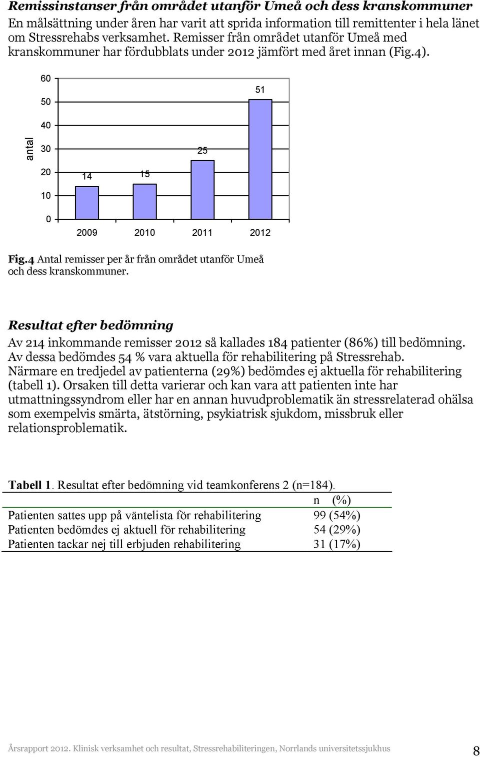 4 Antal remisser per år från området utanför Umeå och dess kranskommuner. Resultat efter bedömning Av 214 inkommande remisser 2012 så kallades 184 patienter (86%) till bedömning.