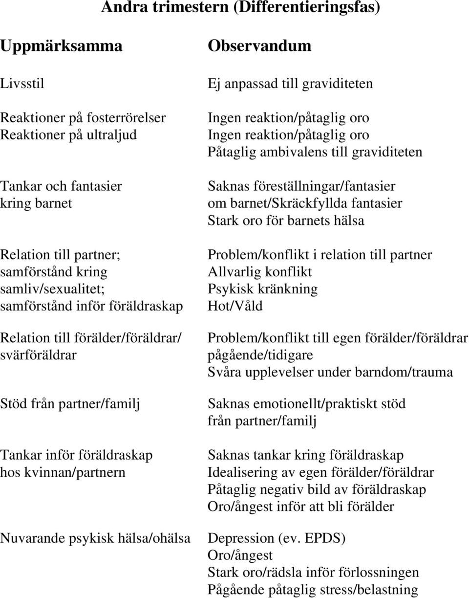 hälsa/ohälsa Observandum Ej anpassad till graviditeten Ingen reaktion/påtaglig oro Ingen reaktion/påtaglig oro Påtaglig ambivalens till graviditeten Saknas föreställningar/fantasier om