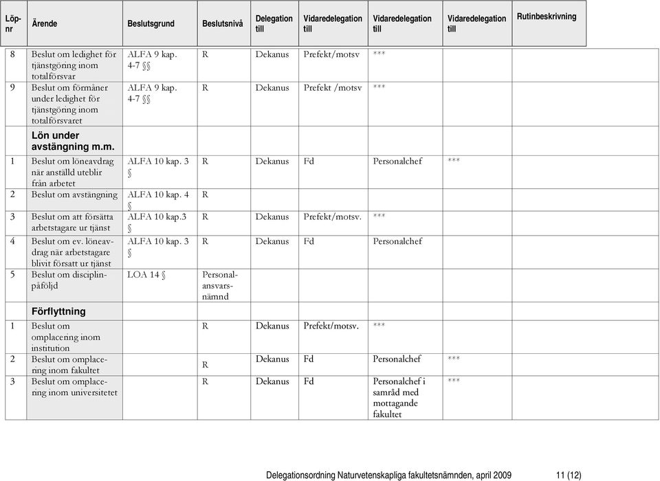 3 när arbetstagare blivit försatt ur tjänst Förflyttning 1 Beslut om omplacering inom institution 2 Beslut om omplacering inom fakultet 3 Beslut om omplacering inom universitetet LOA 14 Dekanus
