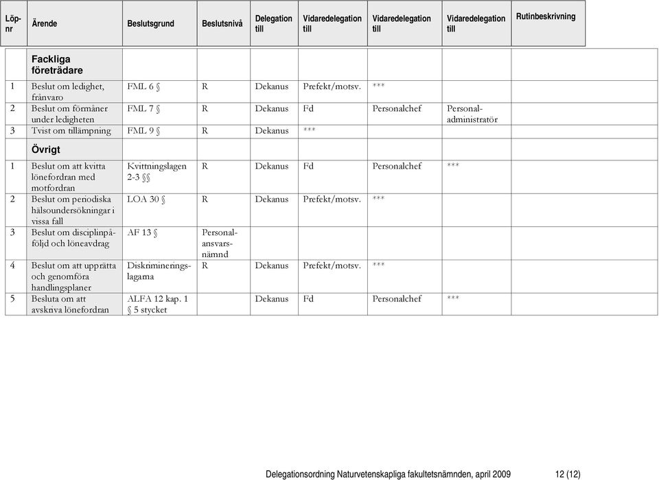 disciplinpåföljd och löneavdrag 4 Beslut om att upprätta och genomföra handlingsplaner 5 Besluta om att avskriva lönefordran Kvittningslagen 2-3 LOA 30 AF 13