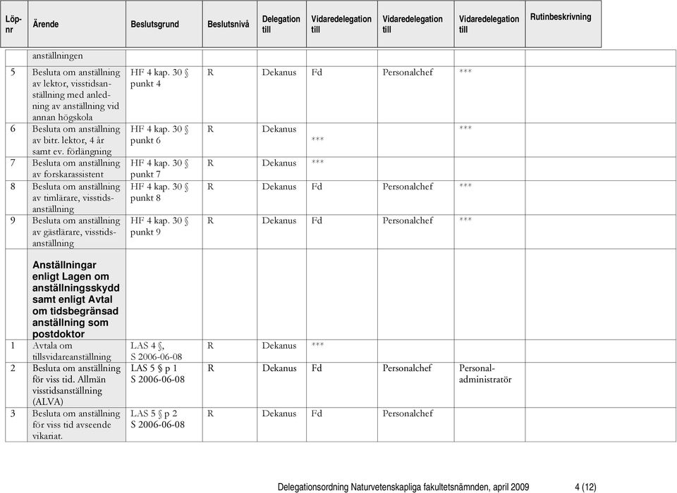 Lagen om anställningsskydd samt enligt Avtal om tidsbegränsad anställning som postdoktor 1 Avtala om svidareanställning 2 Besluta om anställning för viss tid.