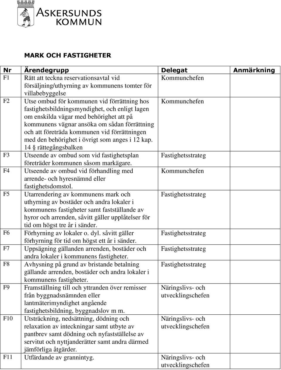 den behörighet i övrigt som anges i 12 kap. 14 rättegångsbalken F3 Utseende av ombud som vid fastighetsplan Fastighetsstrateg företräder kommunen såsom markägare.