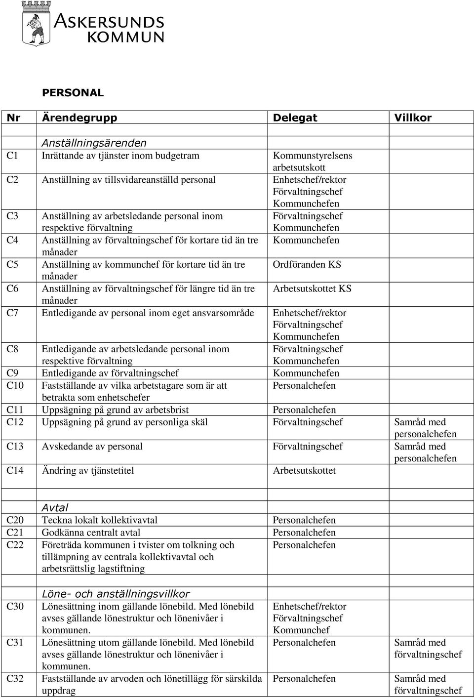 månader C6 Anställning av förvaltningschef för längre tid än tre KS månader C7 Entledigande av personal inom eget ansvarsområde Enhetschef/rektor C8 Entledigande av arbetsledande personal inom