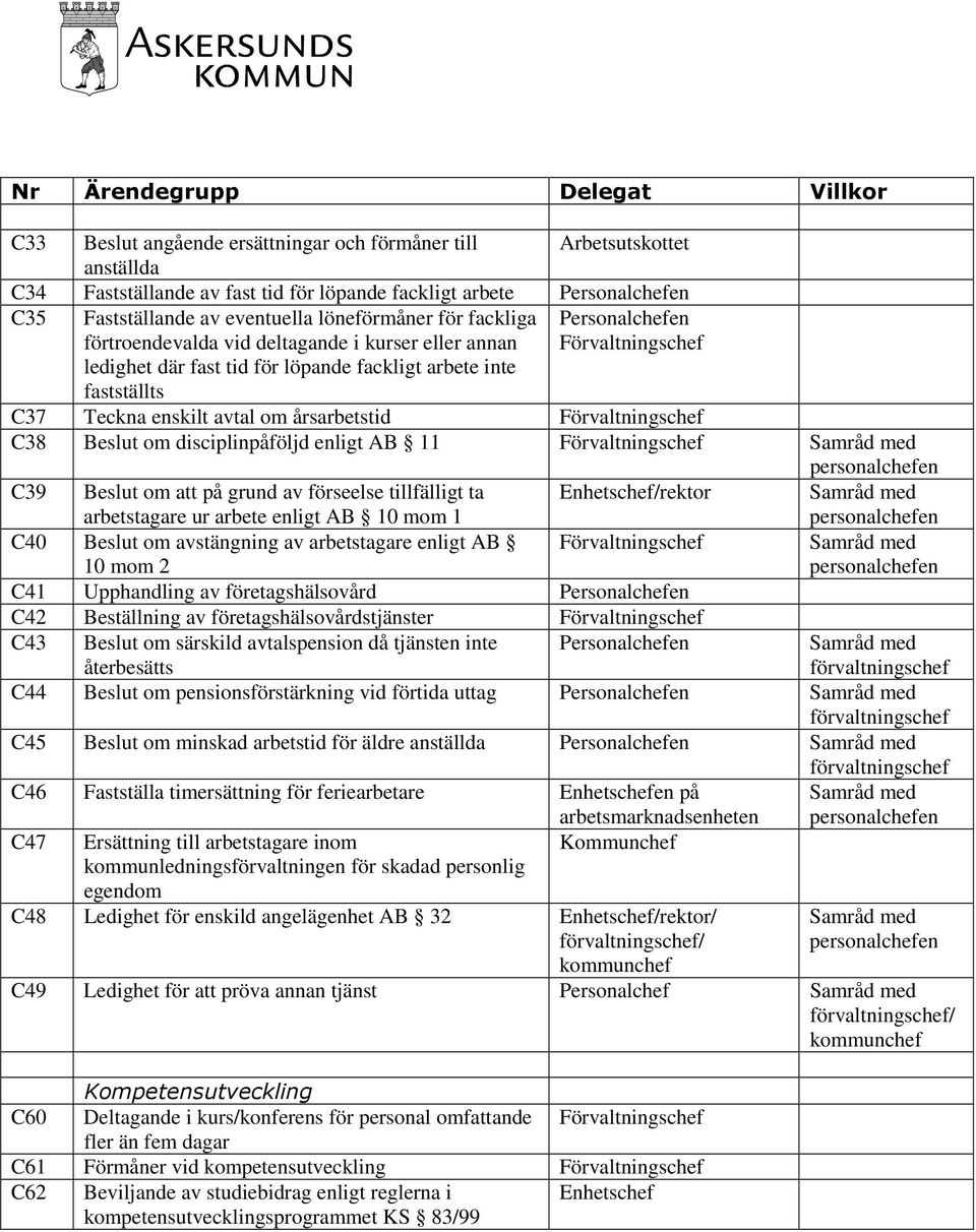 årsarbetstid C38 Beslut om disciplinpåföljd enligt AB 11 Samråd med C39 Beslut om att på grund av förseelse tillfälligt ta arbetstagare ur arbete enligt AB 10 mom 1 Enhetschef/rektor Samråd med C40
