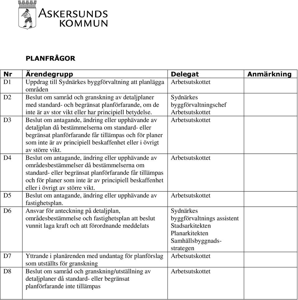 Sydnärkes byggförvaltningschef D3 Beslut om antagande, ändring eller upphävande av detaljplan då bestämmelserna om standard- eller begränsat planförfarande får tillämpas och för planer som inte är av