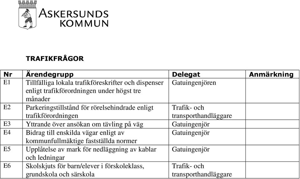 tävling på väg Gatuingenjör E4 Bidrag till enskilda vägar enligt av Gatuingenjör kommunfullmäktige fastställda normer E5 Upplåtelse av mark för