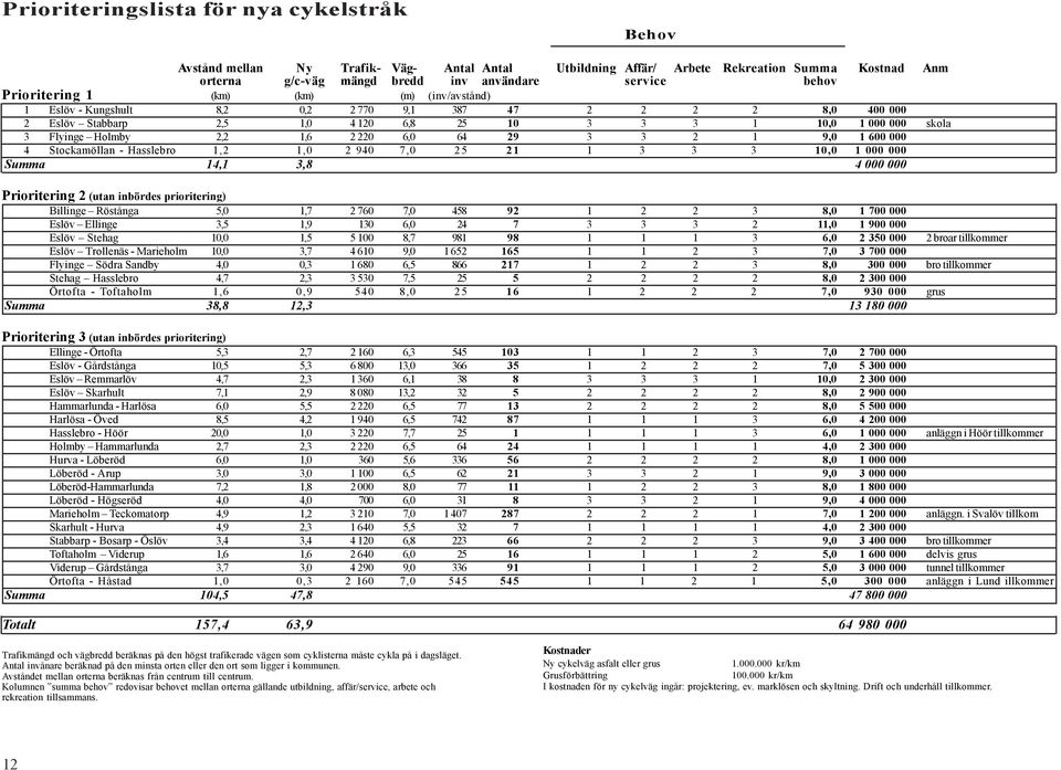 1,6 2 220 6,0 64 29 3 3 2 1 9,0 1 600 000 4 Stockamöllan - Hasslebro 1,2 1,0 2 940 7,0 25 21 1 3 3 3 10,0 1 000 000 Summa 14,1 3,8 4 000 000 Prioritering 2 (utan inbördes prioritering) Billinge