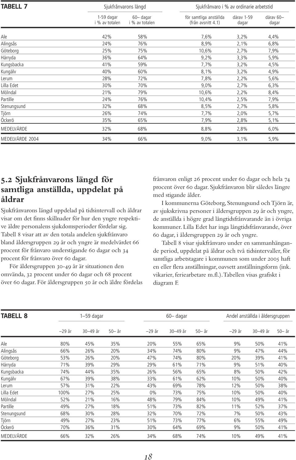 40% 60% 8,1% 3,2% 4,9% Lerum 28% 72% 7,8% 2,2% 5,6% Lilla Edet 30% 70% 9,0% 2,7% 6,3% Mölndal 21% 79% 10,6% 2,2% 8,4% Partille 24% 76% 10,4% 2,5% 7,9% Stenungsund 32% 68% 8,5% 2,7% 5,8% Tjörn 26% 74%