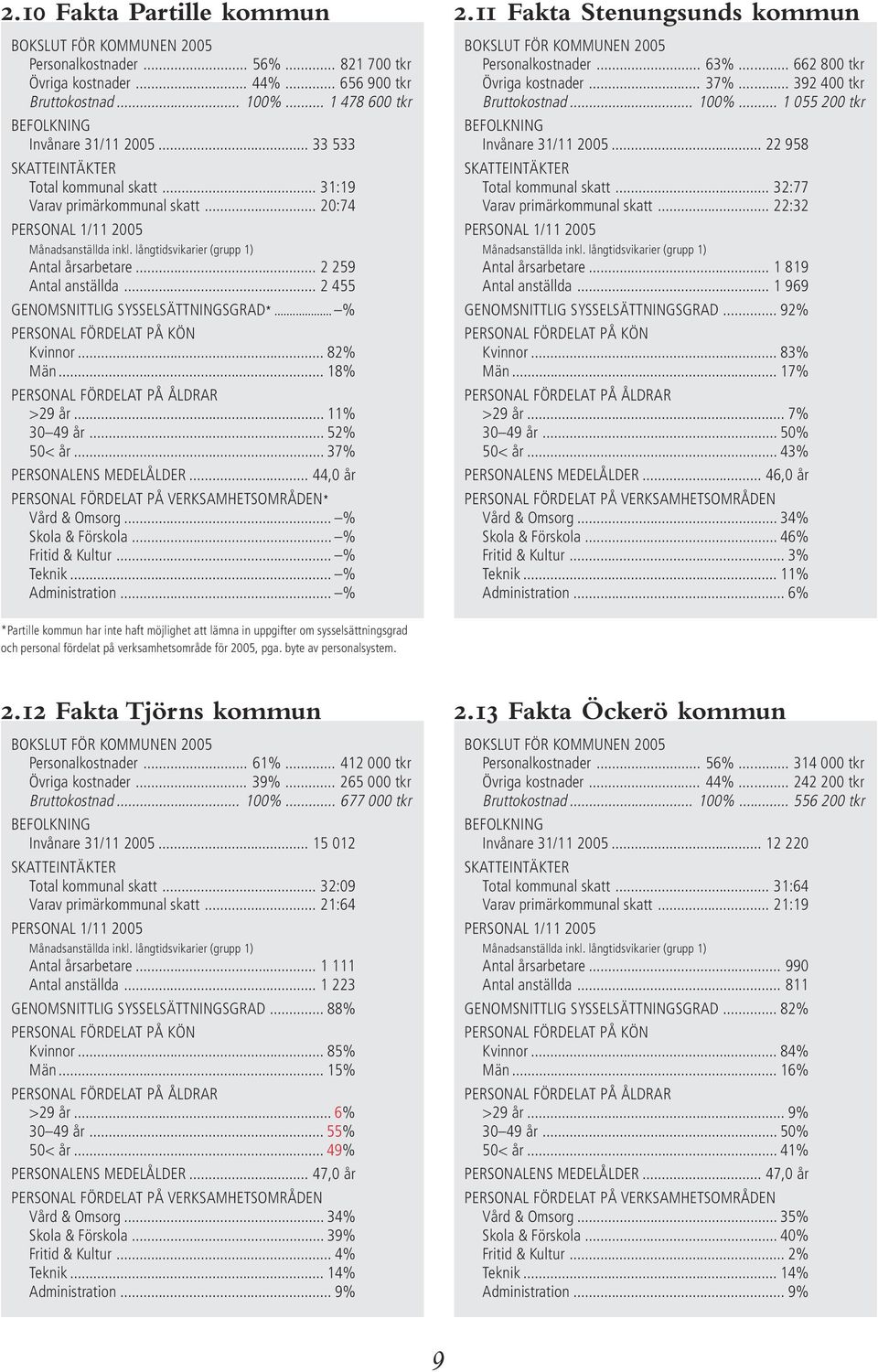 .. 2 455 GENOMSNITTLIG SYSSELSÄTTNINGSGRAD*... % PERSONAL FÖRDELAT PÅ KÖN Kvinnor... 82% Män... 18% PERSONAL FÖRDELAT PÅ ÅLDRAR >29 år... 11% 30 49 år... 52% 50< år... 37% PERSONALENS MEDELÅLDER.