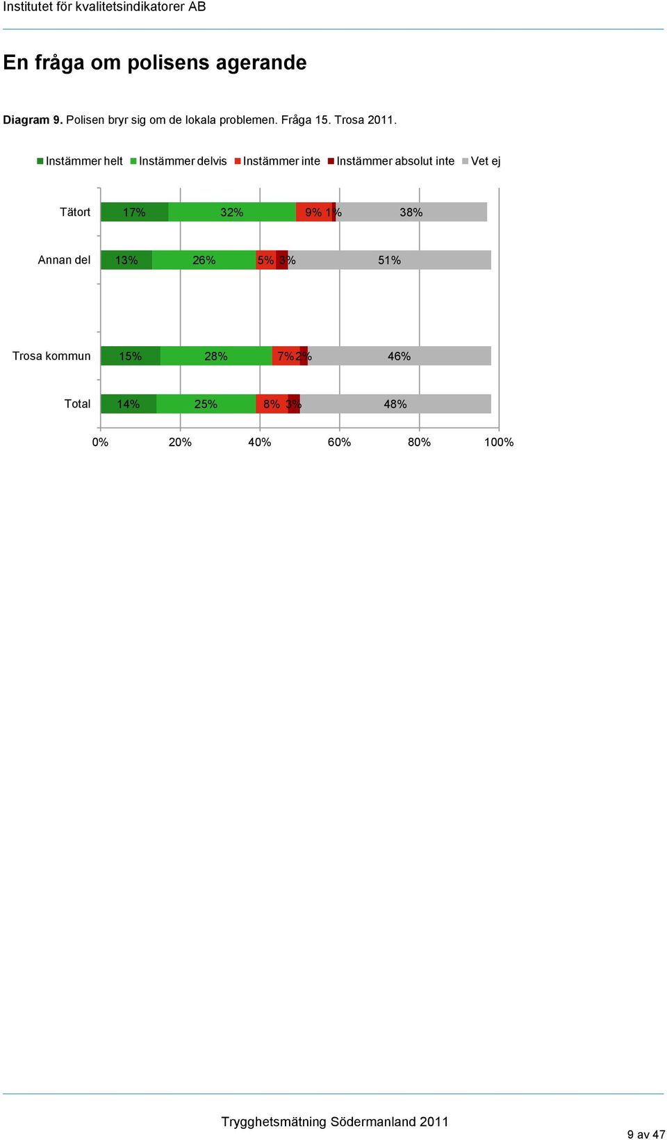 Instämmer helt Instämmer delvis Instämmer inte Instämmer absolut inte Vet ej Tätort 17% 32% 9% 1%