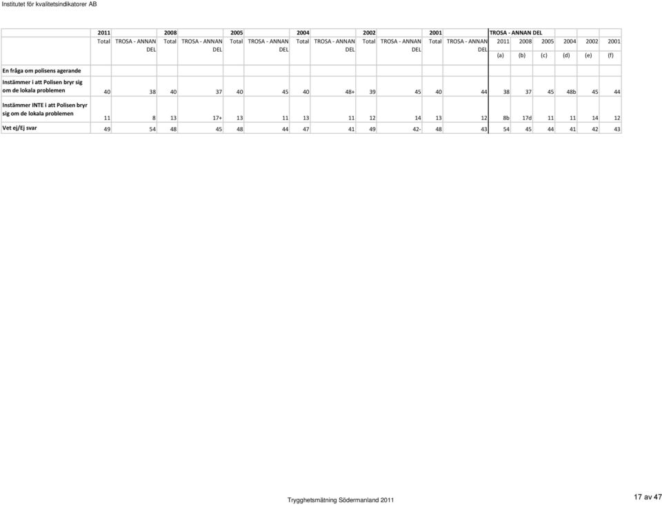 att Polisen bryr sig om de lokala problemen Instämmer INTE i att Polisen bryr sig om de lokala problemen Vet ej/ 40 38 40 37 40 45 40 48+ 39 45 40 44 38 37 45
