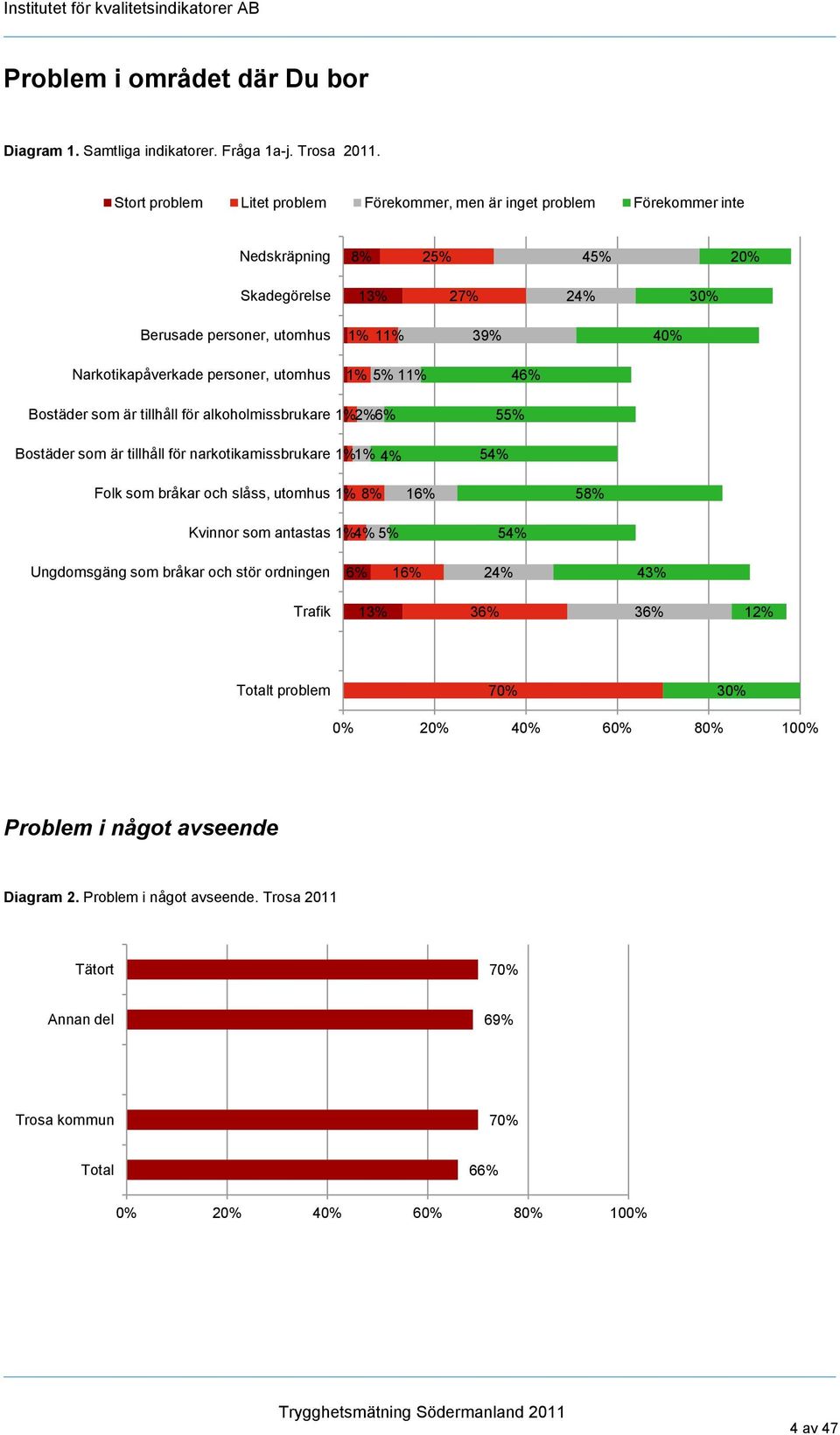 personer, utomhus 1% 5% 11% 46% Bostäder som är tillhåll för alkoholmissbrukare 1% 2% 6% Bostäder som är tillhåll för narkotikamissbrukare 1% 1% 4% 54% 55% Folk som bråkar och slåss, utomhus 1% 8%