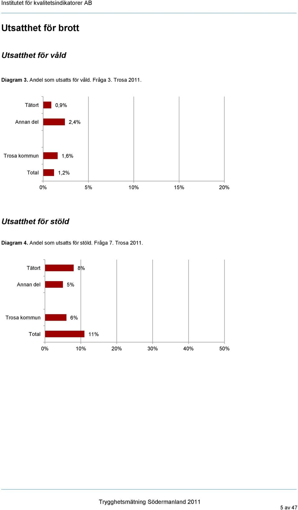 Tätort 0,9% Annan del 2,4% Trosa kommun 1,6% Total 1,2% 0% 5% 10% 15% 20% Utsatthet för stöld Diagram