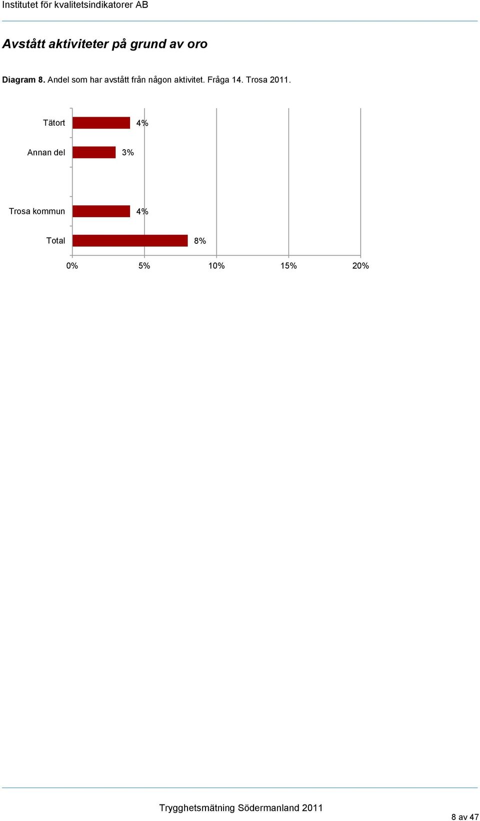 Andel som har avstått från någon aktivitet. Fråga 14. Trosa 2011.