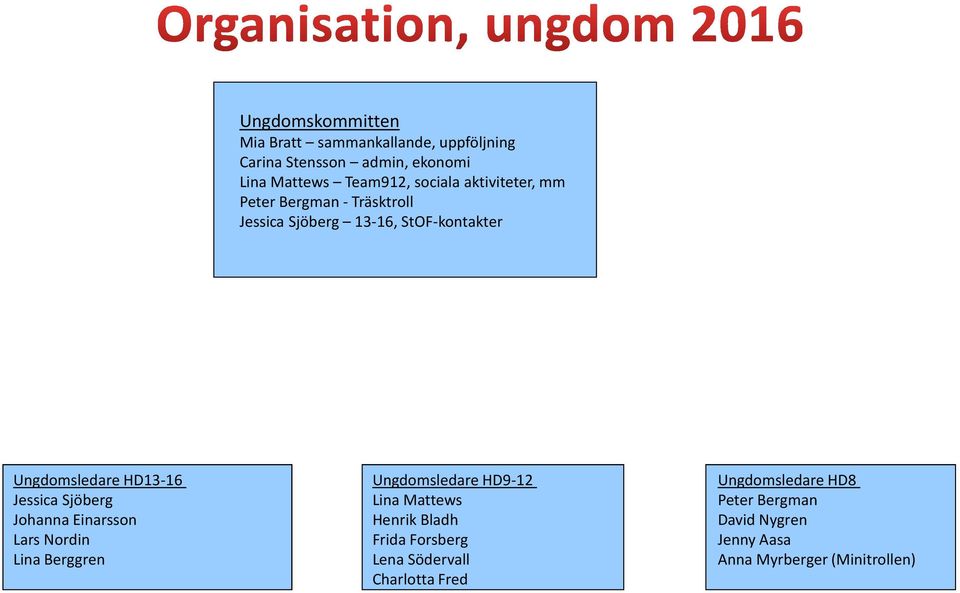 Jessica Sjöberg Johanna Einarsson Lars Nordin Lina Berggren Ungdomsledare HD9-12 Lina Mattews Henrik Bladh Frida