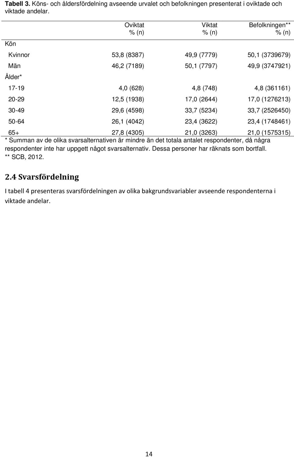 (1938) 17,0 (2644) 17,0 (1276213) 30-49 29,6 (4598) 33,7 (5234) 33,7 (2526450) 50-64 26,1 (4042) 23,4 (3622) 23,4 (1748461) 65+ 27,8 (4305) 21,0 (3263) 21,0 (1575315) * Summan av de olika