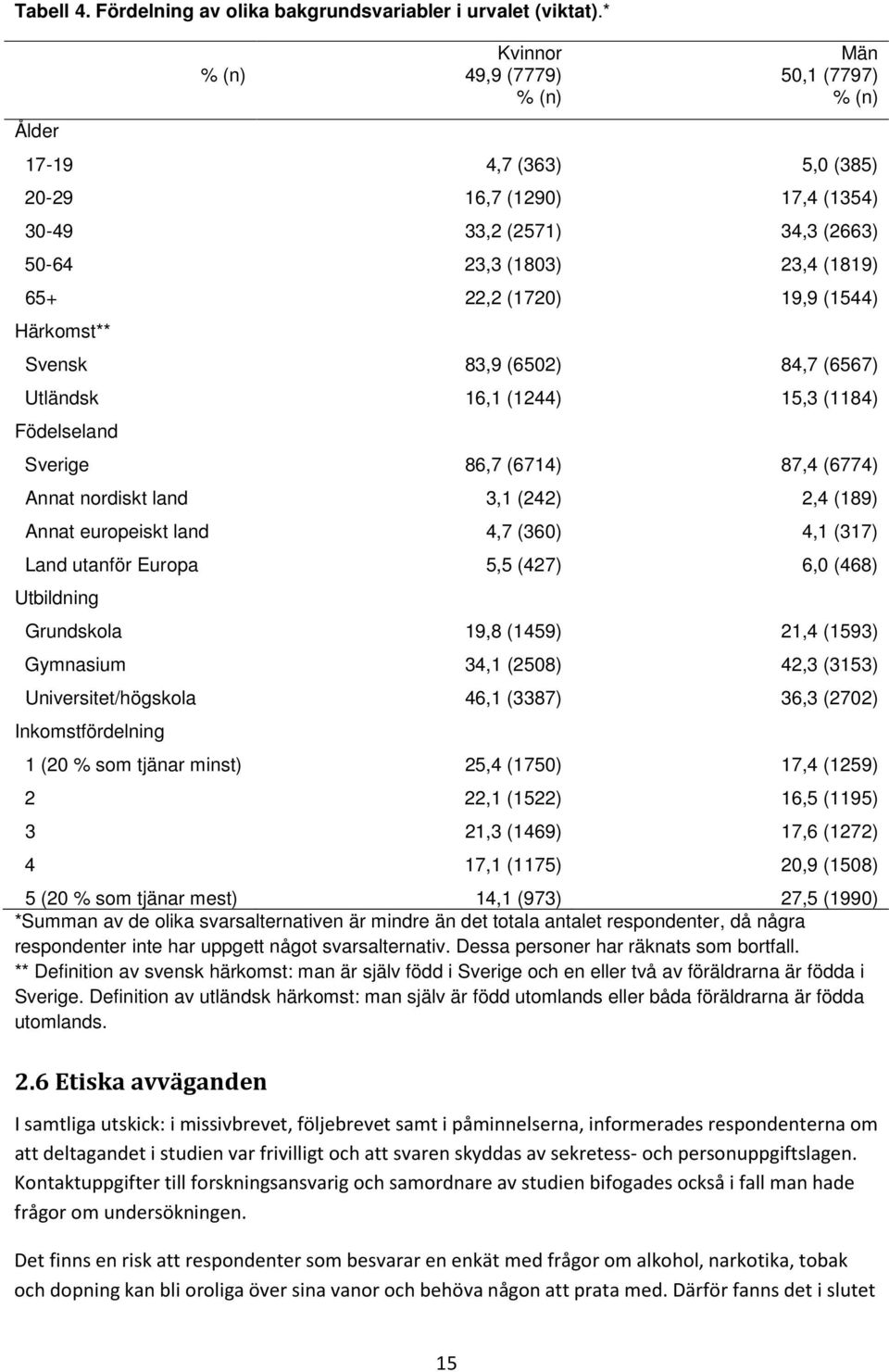 (1544) Härkomst** Svensk 83,9 (6502) 84,7 (6567) Utländsk 16,1 (1244) 15,3 (1184) Födelseland Sverige 86,7 (6714) 87,4 (6774) Annat nordiskt land 3,1 (242) 2,4 (189) Annat europeiskt land 4,7 (360)