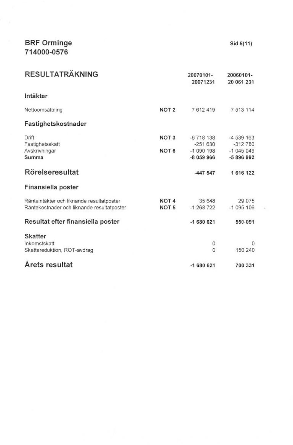 Rörelseresultat -447547 1 616122 Finansiella poster Ränteintäkter och liknande resultatposter NT4 35648 29075 Räntekostnader och liknande