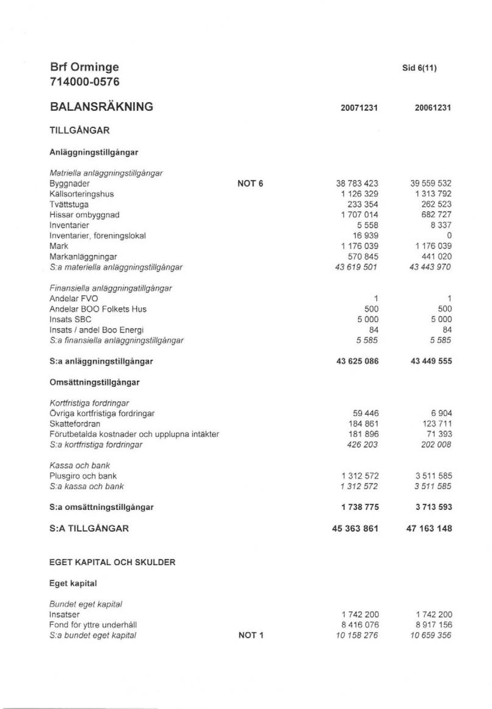 anläggningstillgångar 43619501 43443970 Finansiella anläggningatillgångar Andelar FV 1 1 Andelar Ba Folkets Hus 500 500 Insats SBC 5000 5000 Insats / andel Boo Energi 84 84 S:a finansiella