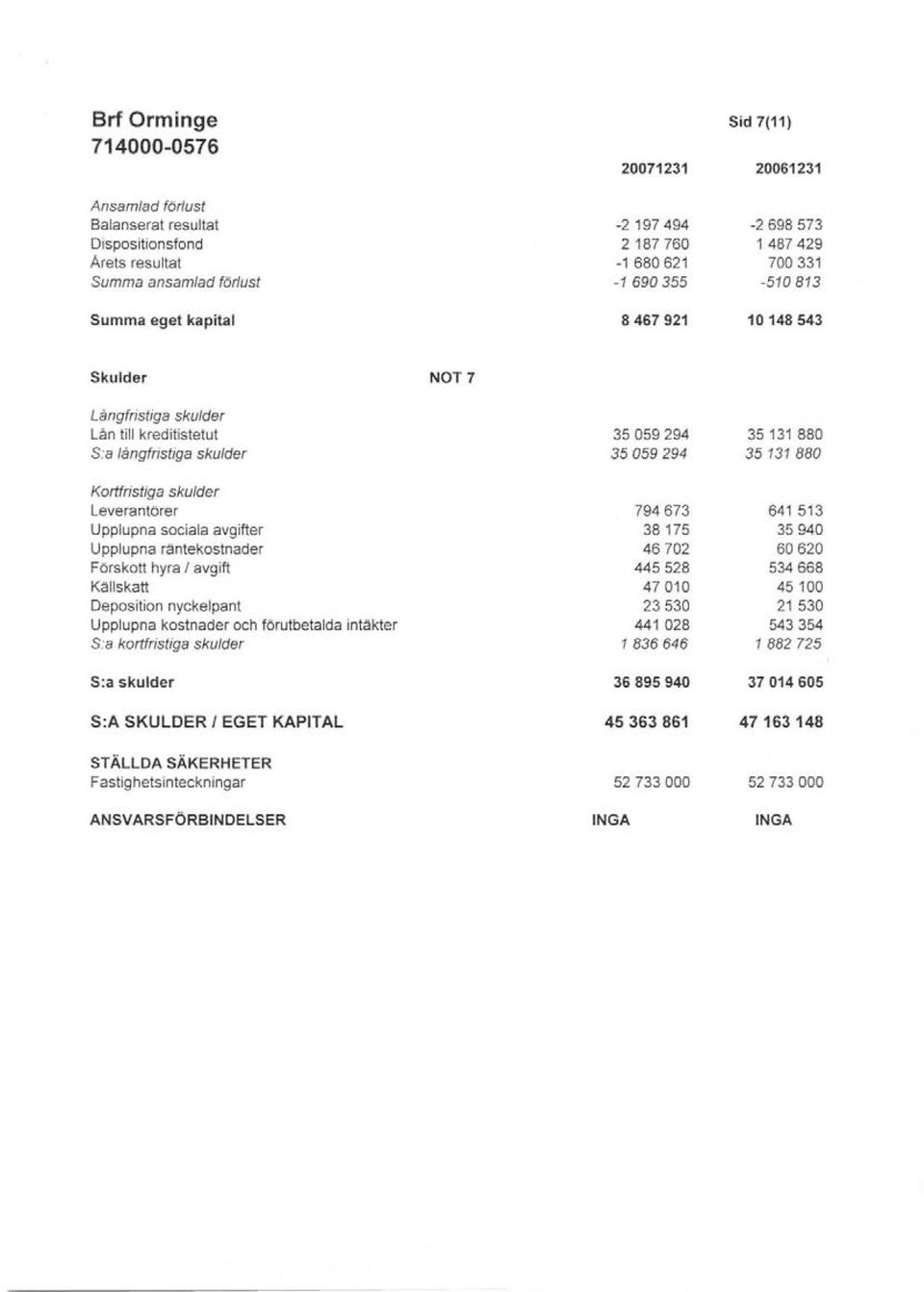 Leverantörer 794673 641 513 Upplupna sociala avgifter 38175 35940 Upplupna räntekostnader 46702 60620 Förskott hyra / avgift 445528 534668 Källskatt 47010 45100 Deposition nyckelpant 23530 21 530