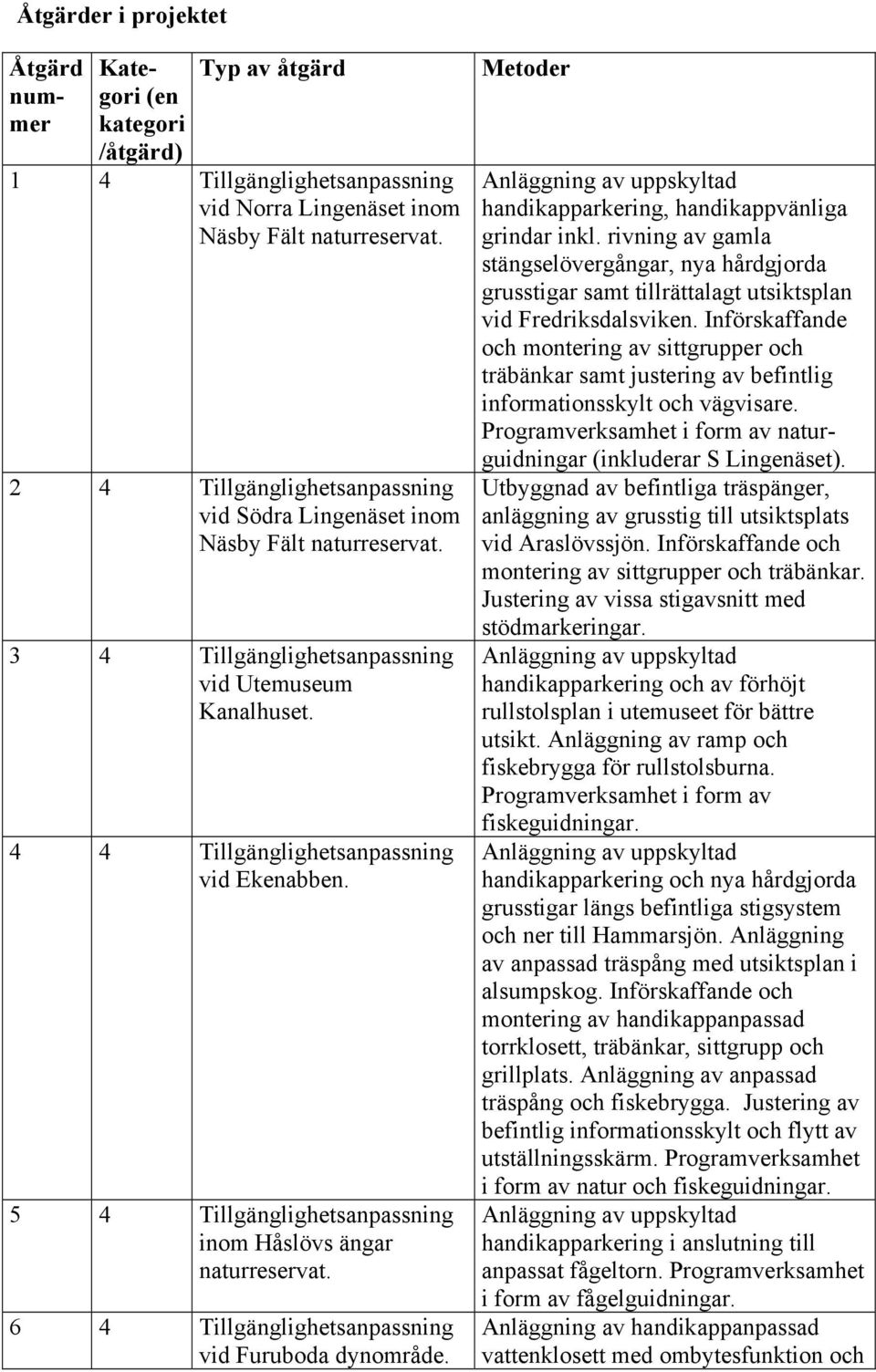 5 4 Tillgänglighetsanpassning inom Håslövs ängar naturreservat. 6 4 Tillgänglighetsanpassning vid Furuboda dynområde. Metoder Anläggning av uppskyltad handikapparkering, handikappvänliga grindar inkl.