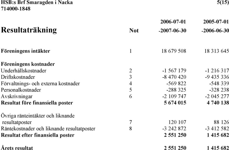 Personalkostnader 5-288 325-328 238 Avskrivningar 6-2 109 747-2 045 277 Resultat före finansiella poster 5 674 015 4 740 138 Övriga ränteintäkter och liknande