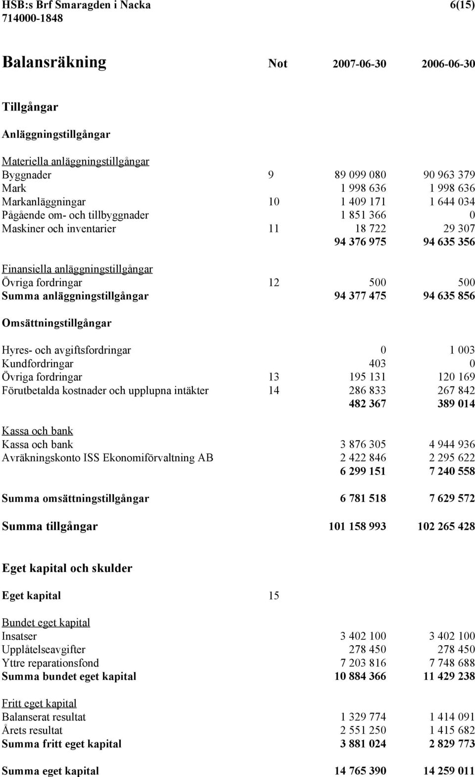 12 500 500 Summa anläggningstillgångar 94 377 475 94 635 856 Omsättningstillgångar Hyres- och avgiftsfordringar 0 1 003 Kundfordringar 403 0 Övriga fordringar 13 195 131 120 169 Förutbetalda