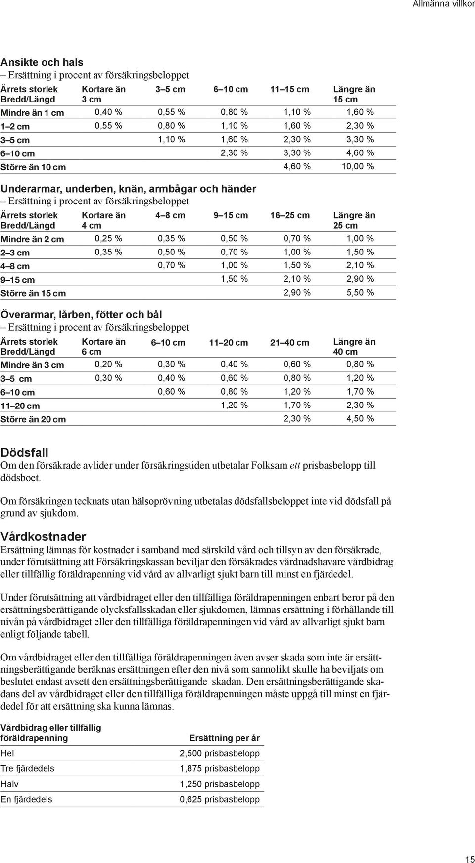 procent av försäkringsbeloppet Ärrets storlek Bredd/Längd Kortare än 4 cm 4 8 cm 9 15 cm 16 25 cm Längre än 25 cm Mindre än 2 cm 0,25 % 0,35 % 0,50 % 0,70 % 1,00 % 2 3 cm 0,35 % 0,50 % 0,70 % 1,00 %