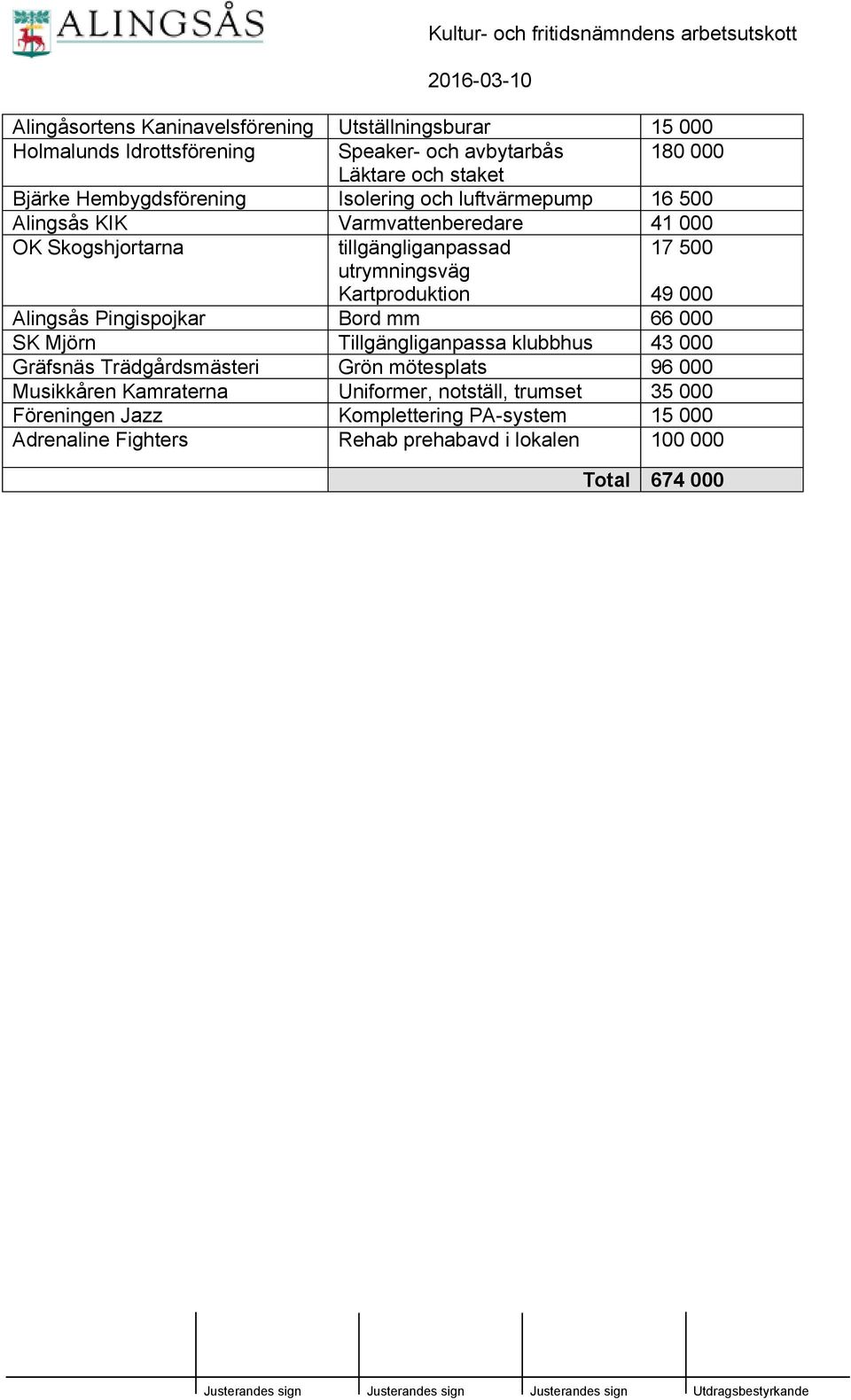 000 Alingsås Pingispojkar Bord mm 66 000 SK Mjörn Tillgängliganpassa klubbhus 43 000 Gräfsnäs Trädgårdsmästeri Grön mötesplats 96 000 Musikkåren Kamraterna Uniformer, notställ, trumset