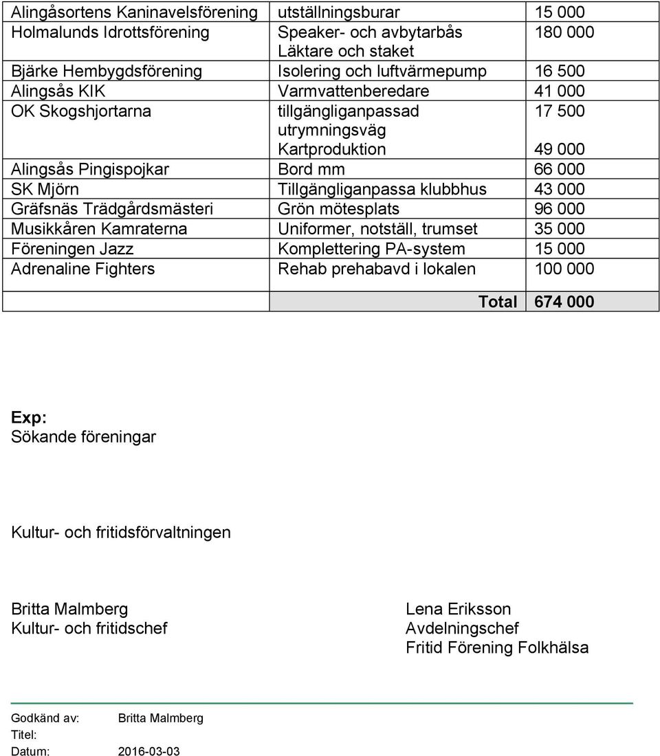 000 Gräfsnäs Trädgårdsmästeri Grön mötesplats 96 000 Musikkåren Kamraterna Uniformer, notställ, trumset 35 000 Föreningen Jazz Komplettering PA-system 15 000 Adrenaline Fighters Rehab prehabavd i