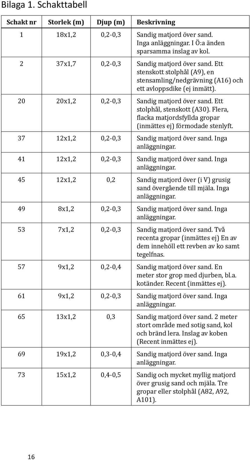 Ett stolphål, stenskott (A30). Flera, flacka matjordsfyllda gropar (inmättes ej) förmodade stenlyft. 37 12x1,2 0,2-0,3 Sandig matjord över sand. Inga anläggningar.