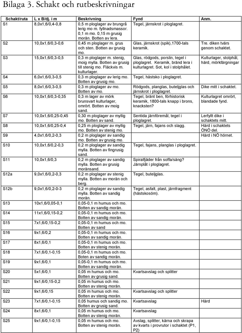 S3 15,0x1,6/0,3-0,5 0,3 m ploglager m. stenig, moig mylla. Botten av grusig till stenig mo. Fläckvis m. kulturlager. S4 6,0x1,6/0,3-0,5 0,3 m ploglager av lerig mo. Botten av grusig mo.