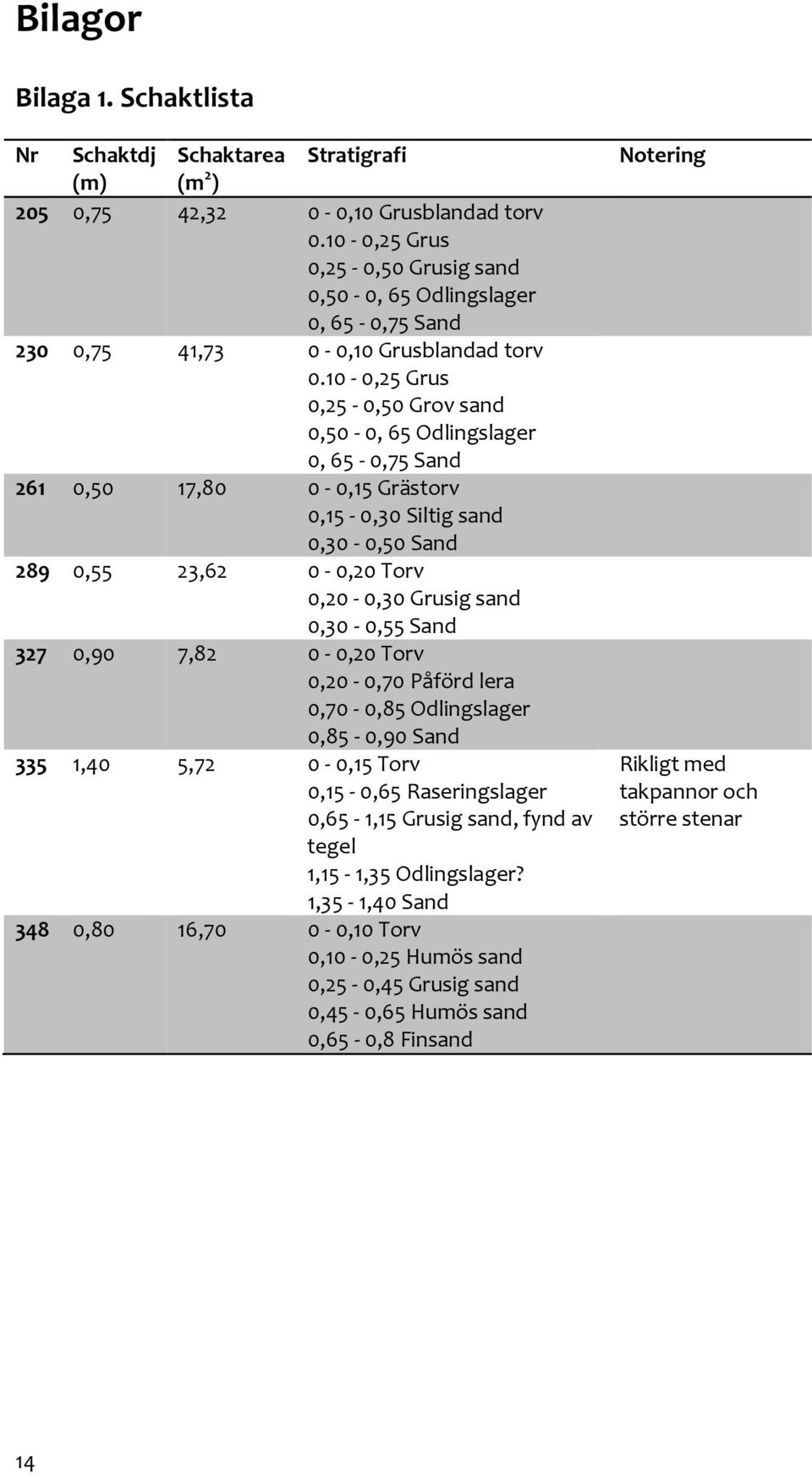 10-0,25 Grus 0,25-0,50 Grov sand 0,50-0, 65 Odlingslager 0, 65-0,75 Sand 261 0,50 17,80 0-0,15 Grästorv 0,15-0,30 Siltig sand 0,30-0,50 Sand 289 0,55 23,62 0-0,20 Torv 0,20-0,30 Grusig sand 0,30-0,55