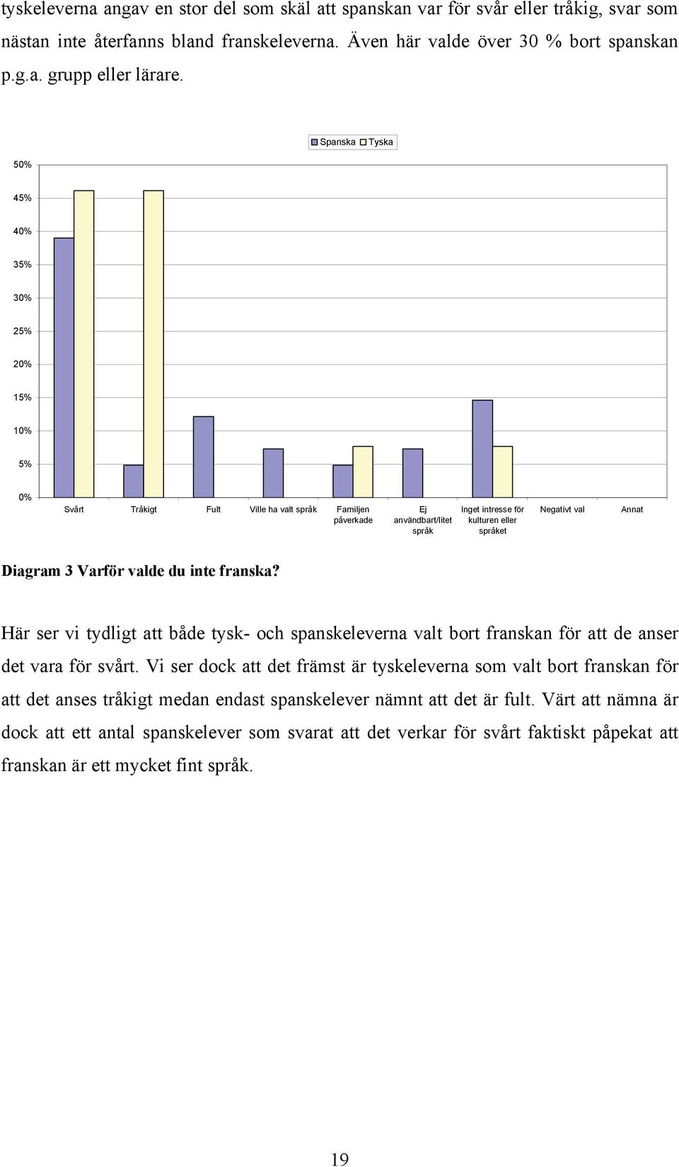 Annat Diagram 3 Varför valde du inte franska? Här ser vi tydligt att både tysk- och spanskeleverna valt bort franskan för att de anser det vara för svårt.