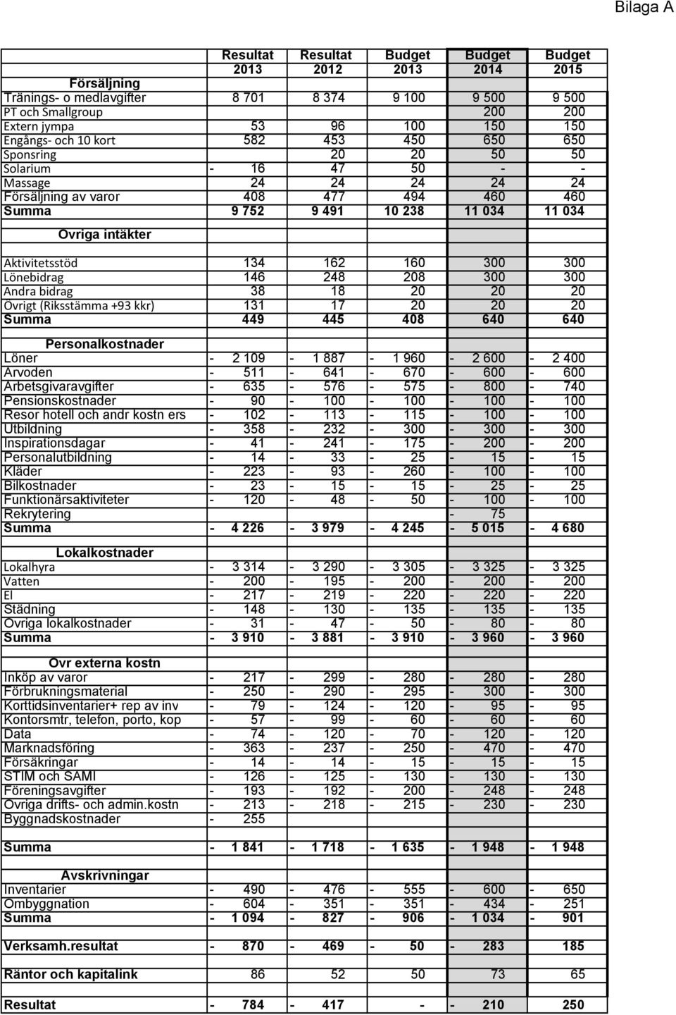 intäkter Aktivitetsstöd 134 162 160 300 300 Lönebidrag 146 248 208 300 300 Andra bidrag 38 18 20 20 20 Övrigt (Riksstämma +93 kkr) 131 17 20 20 20 Summa 449 445 408 640 640 Personalkostnader Löner -