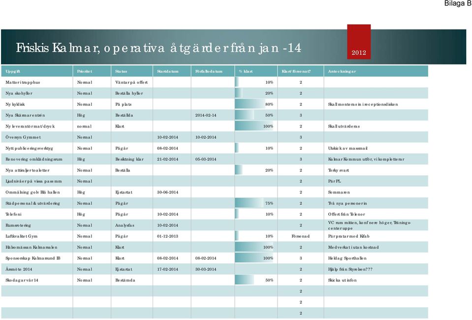 Beställda 2014-02-14 50% 3 Ny leverantör mat/dryck normal Klart 100% 2 Skall utvärderas Översyn Gymmet Normal 10-02-2014 10-02-2014 3 Nytt publiceringsverktyg Normal Pågår 08-02-2014 10% 2 Utskick av