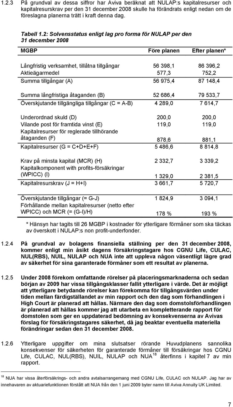 2: Solvensstatus enligt lag pro forma för NULAP per den 31 december 2008 MGBP Före planen Efter planen* Långfristig verksamhet, tillåtna tillgångar 56 398,1 86 396,2 Aktieägarmedel 577,3 752,2 Summa