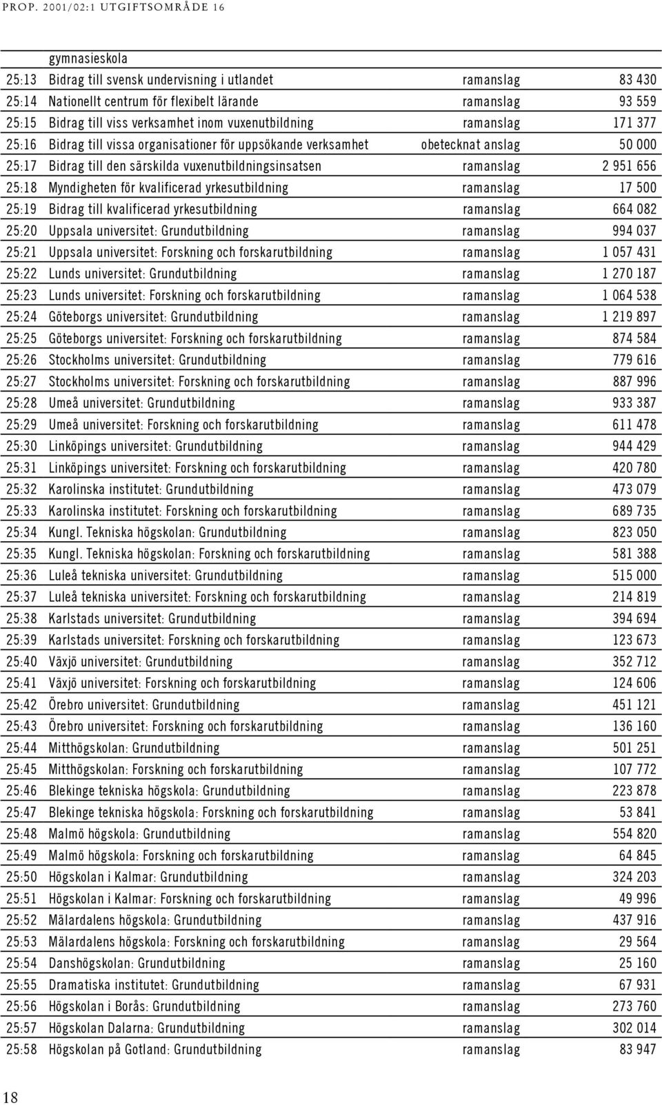 Myndigheten för kvalificerad yrkesutbildning ramanslag 17 500 25:19 Bidrag till kvalificerad yrkesutbildning ramanslag 664 082 25:20 Uppsala universitet: Grundutbildning ramanslag 994 037 25:21